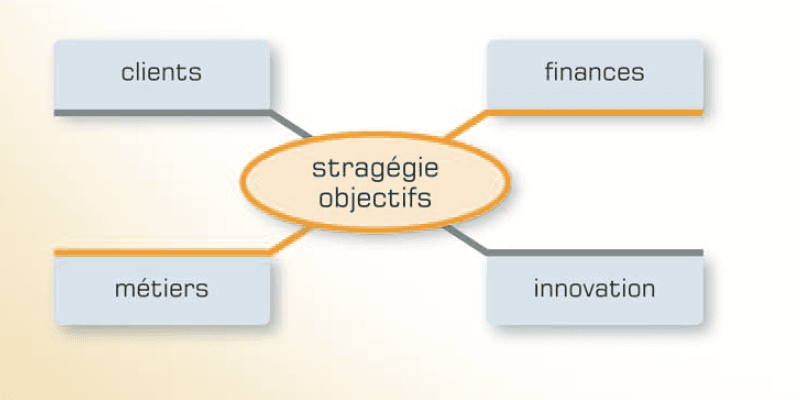 La position du dirigeant dans son entreprise selon le Balanced Score Card