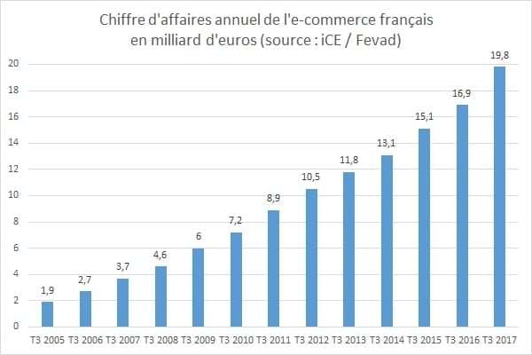 Progression du chiffre d'affaire du e-commerce