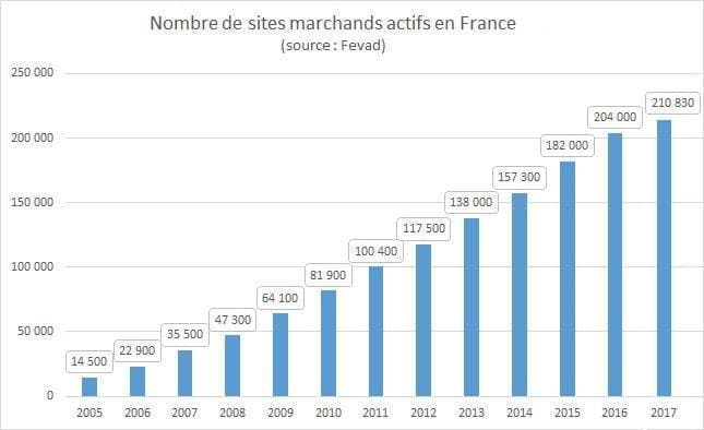 Nombre de sites e-commerce